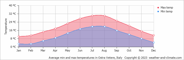 Average monthly minimum and maximum temperature in Ostra Vetere, Italy