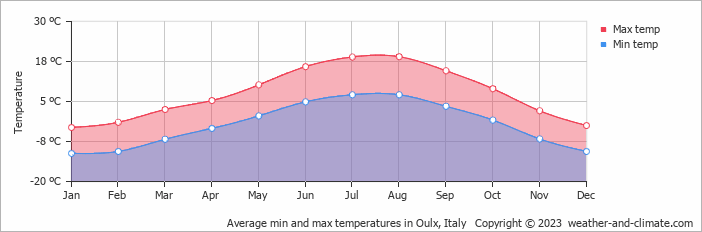 Average monthly minimum and maximum temperature in Oulx, Italy
