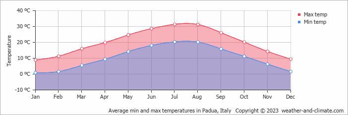 Average monthly minimum and maximum temperature in Padua, Italy