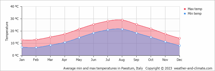 Average monthly minimum and maximum temperature in Paestum, Italy