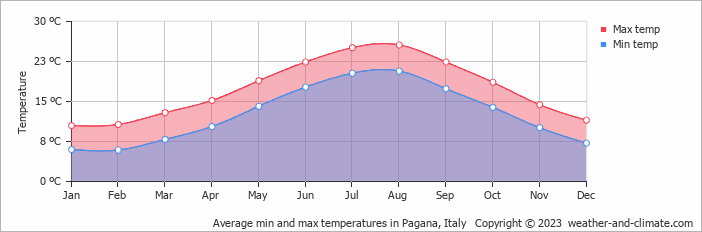 Average monthly minimum and maximum temperature in Pagana, Italy