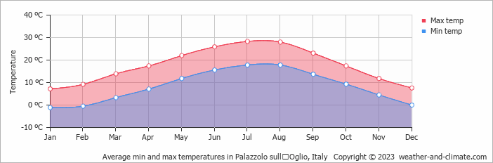 Average monthly minimum and maximum temperature in Palazzolo sullʼOglio, Italy