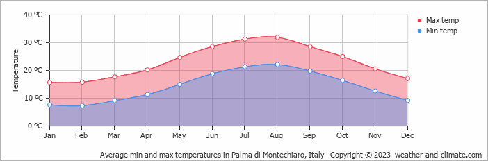 Average monthly minimum and maximum temperature in Palma di Montechiaro, Italy