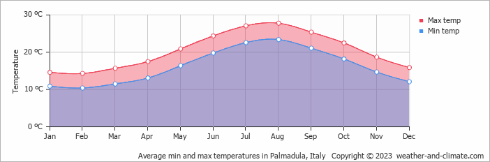 Average monthly minimum and maximum temperature in Palmadula, Italy