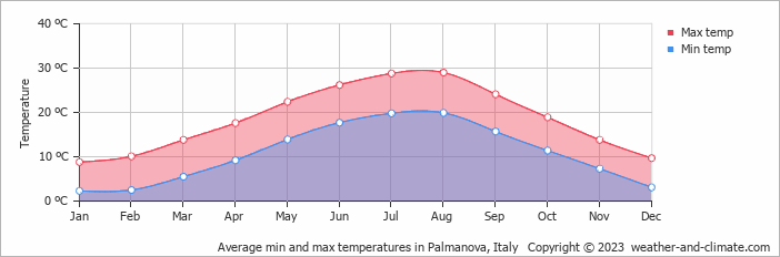 Average monthly minimum and maximum temperature in Palmanova, Italy