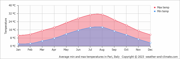 Average monthly minimum and maximum temperature in Pari, Italy