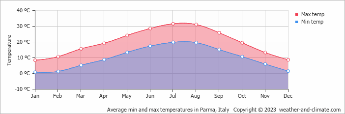 Average monthly minimum and maximum temperature in Parma, Italy
