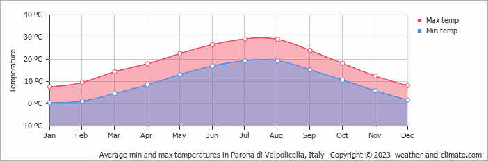 Average monthly minimum and maximum temperature in Parona di Valpolicella, Italy