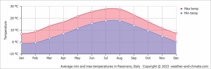 Average monthly minimum and maximum temperature in Passirano, Italy