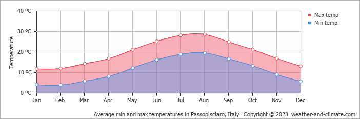 Average monthly minimum and maximum temperature in Passopisciaro, Italy