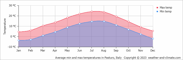 Average monthly minimum and maximum temperature in Pasturo, Italy