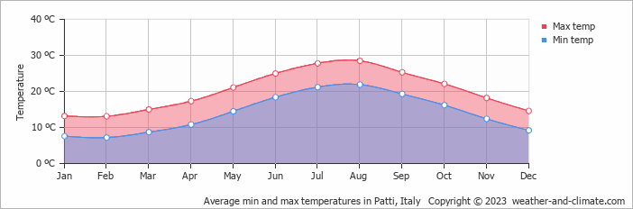 Average monthly minimum and maximum temperature in Patti, Italy