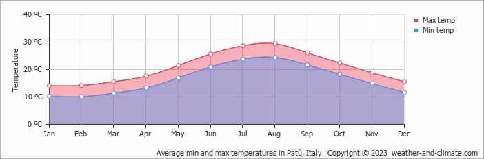 Average monthly minimum and maximum temperature in Patù, Italy