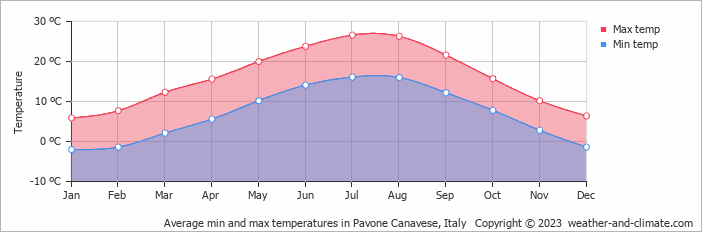Average monthly minimum and maximum temperature in Pavone Canavese, Italy