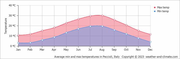 Average monthly minimum and maximum temperature in Peccioli, Italy
