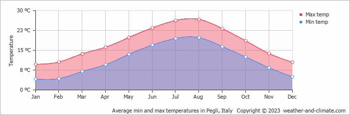 Average monthly minimum and maximum temperature in Pegli, Italy