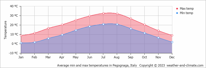 Average monthly minimum and maximum temperature in Pegognaga, Italy