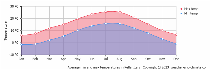 Average monthly minimum and maximum temperature in Pella, Italy