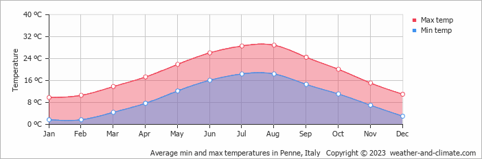 Average monthly minimum and maximum temperature in Penne, Italy