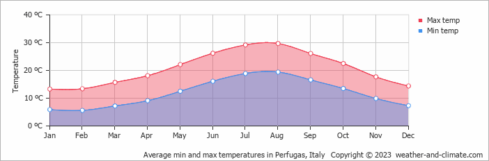 Average monthly minimum and maximum temperature in Perfugas, Italy