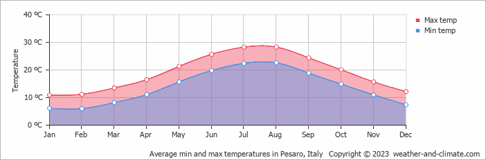 Average monthly minimum and maximum temperature in Pesaro, Italy