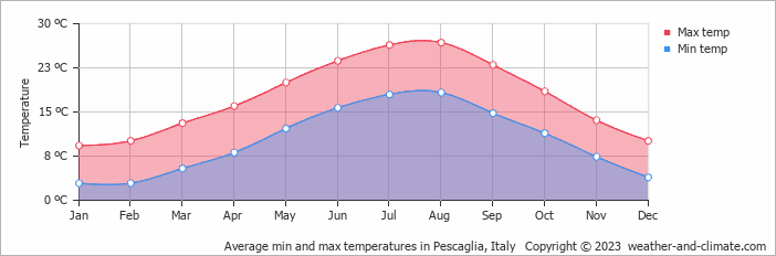Average monthly minimum and maximum temperature in Pescaglia, Italy