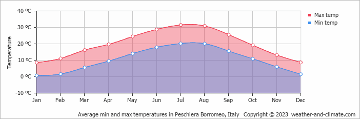 Average monthly minimum and maximum temperature in Peschiera Borromeo, Italy
