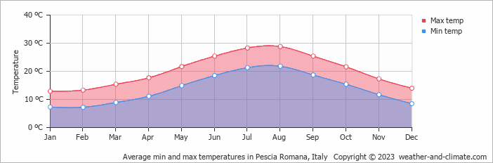Average monthly minimum and maximum temperature in Pescia Romana, Italy
