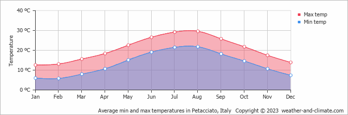 Average monthly minimum and maximum temperature in Petacciato, Italy