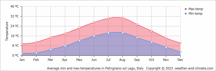 Average monthly minimum and maximum temperature in Petrignano sul Lago, Italy