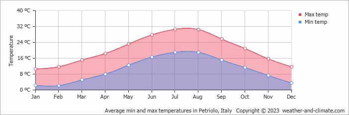 Average monthly minimum and maximum temperature in Petriolo, Italy