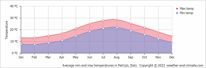 Average monthly minimum and maximum temperature in Petrizzi, Italy