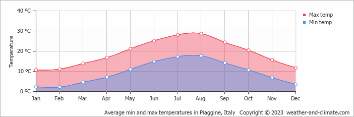 Average monthly minimum and maximum temperature in Piaggine, Italy