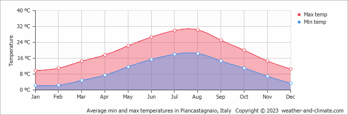 Average monthly minimum and maximum temperature in Piancastagnaio, Italy