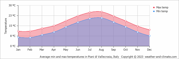 Average monthly minimum and maximum temperature in Piani di Vallecrosia, Italy