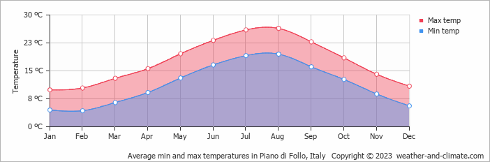 Average monthly minimum and maximum temperature in Piano di Follo, Italy