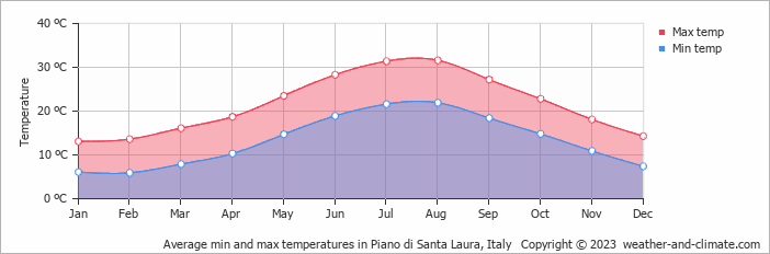 Average monthly minimum and maximum temperature in Piano di Santa Laura, Italy