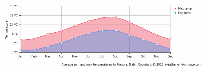 Average monthly minimum and maximum temperature in Pianore, Italy