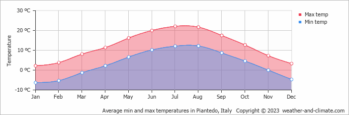 Average monthly minimum and maximum temperature in Piantedo, Italy