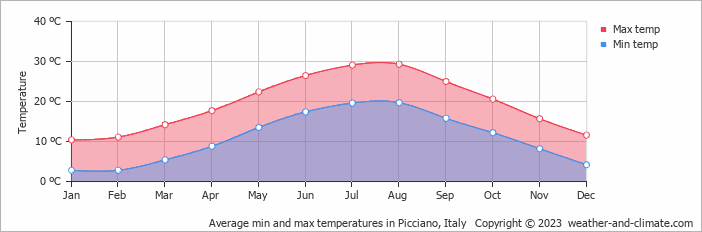 Average monthly minimum and maximum temperature in Picciano, Italy