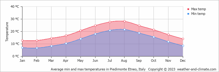 Average monthly minimum and maximum temperature in Piedimonte Etneo, Italy