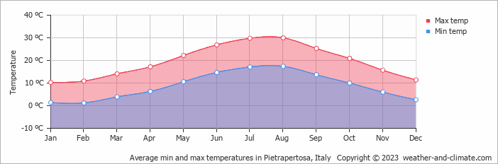 Average monthly minimum and maximum temperature in Pietrapertosa, Italy