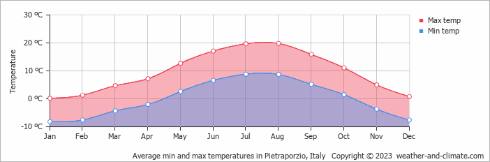 Average monthly minimum and maximum temperature in Pietraporzio, Italy