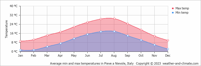 Average monthly minimum and maximum temperature in Pieve a Nievole, Italy