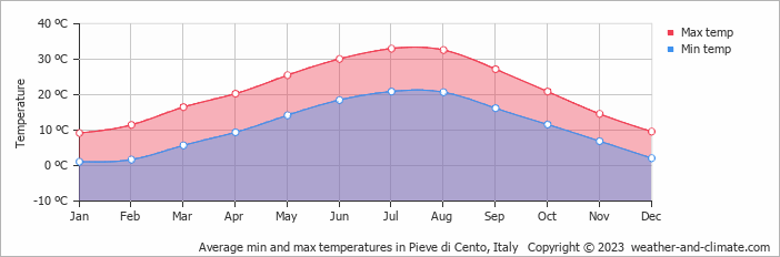 Average monthly minimum and maximum temperature in Pieve di Cento, Italy