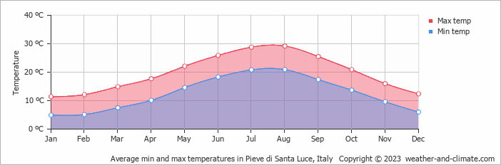 Average monthly minimum and maximum temperature in Pieve di Santa Luce, Italy
