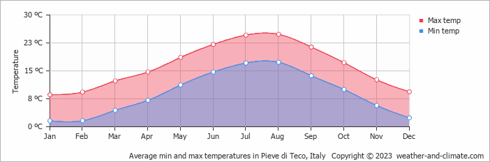 Average monthly minimum and maximum temperature in Pieve di Teco, Italy
