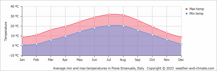 Average monthly minimum and maximum temperature in Pieve Emanuele, Italy