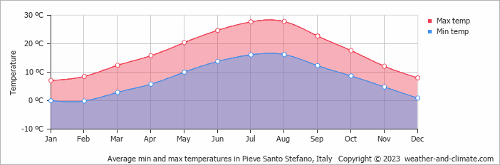 Average monthly minimum and maximum temperature in Pieve Santo Stefano, Italy