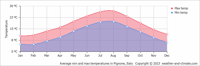 Average monthly minimum and maximum temperature in Pignone, Italy